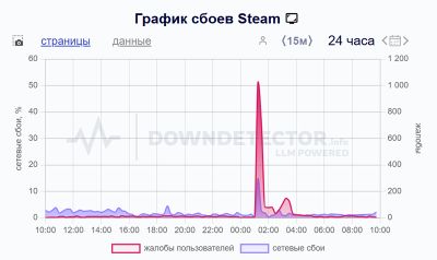 Сегодня российские пользователи столкнулись со сбоем Steam - 3dnews.ru - Россия - Санкт-Петербург - Москва - Московская обл.