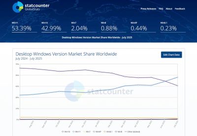 Пользователи Windows 10 начали активнее переходить на Windows 11 - playground.ru