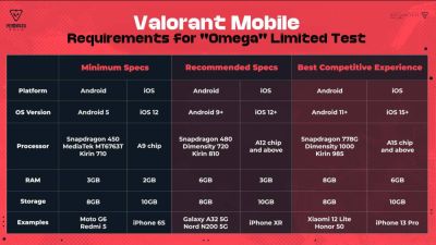 Опубликованы системные требования для бета-теста Valorant Mobile - playground.ru