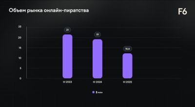 Исследование: доходы от пиратского контента снижаются, а методы распространения усложняются - playground.ru