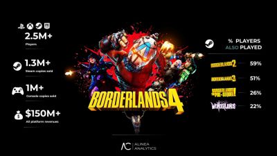 Borderlands 4 разошлась тиражом 2,5 млн копий и уже отбила большую часть бюджета - playground.ru - Сша - Китай - Франция - Германия - Англия - Канада