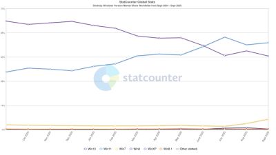 Windows 11 обошла Windows 10 по популярности на ПК, а доля Windows 7 показала резкий рост - playground.ru