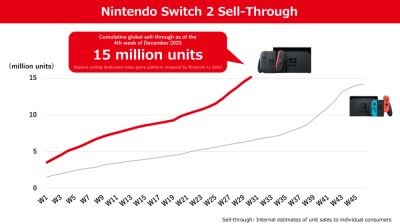 Перша Switch стала найбільш продаваною консоллю Nintendo — звітФорум PlayStation - ps4.in.ua
