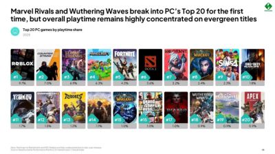 Названы самые популярные игры 2025 года на ПК – среди них League of Legends, Sims 4 и Roblox - coop-land.ru