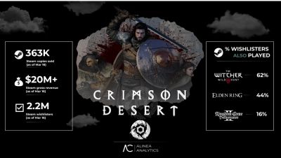 Crimson Desert уже заработала около $20 млн на предзаказах в Steam - playground.ru