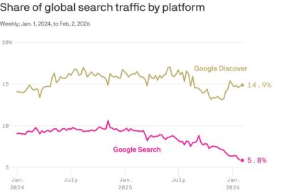 Нейроответы от Google убивает сайты, сайты теряют трафик - playground.ru