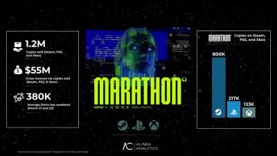 Аналитики Alinea Analytics оценили продажи Marathon примерно в 1,2 млн копий на всех платформах - playground.ru