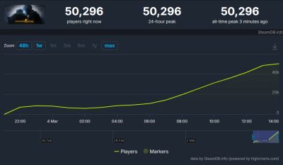 Онлайн CS:GO превысил 50 тысяч игроков в Steam, игра занимает 27 место - playground.ru