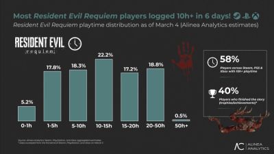 Игроки Resident Evil Requiem провели в игре более 10 000 лет всего за десять дней - playground.ru - Сша