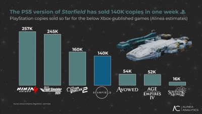 Starfield продалась тиражом около 140 тысяч копий на PS5 за первую неделю - playground.ru - станция Sony