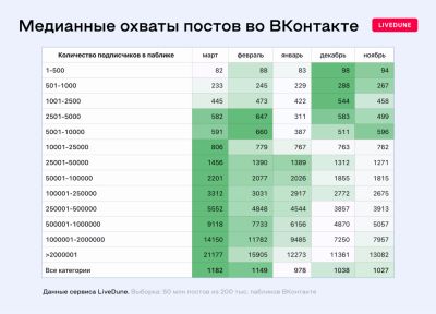 Алгоритмы ВКонтакте увеличили охваты авторов до 80% - playground.ru