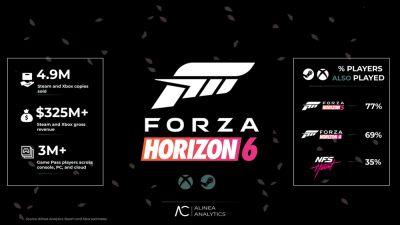Аналитик: Forza Horizon 6 продалась тиражом почти 5 миллионов копий, несмотря на Game Pass - playground.ru