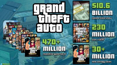 Франшиза GTA заработала более $10,5 млрд перед выходом GTA 6 - playground.ru
