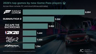 Анатилитки: Forza Horizon 6 стала главным драйвером роста Xbox Game Pass в 2026 году - playground.ru