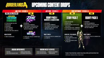 Разработчики шутера Borderlands 4 представили подробности обновления 1.8 с платным дополнением и бесплатным рейдом - playground.ru - Сша