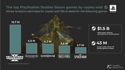 Sony заработала более миллиарда долларов на ПК, но столкнулась с неожиданной проблемой - fatalgame.com