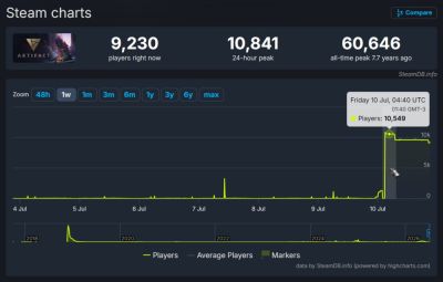Зафиксирован резкий всплеск активности в карточной игре Artifact Classic от компании Valve - playground.ru