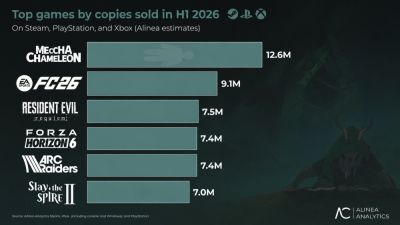 Meccha Chameleon может стать самой продаваемой игрой 2026 года - продажи уже превысили 12 миллионов копий - playground.ru
