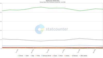 Firefox обошел Safari и занял 3 место в рейтинге десктопных браузеров - playground.ru